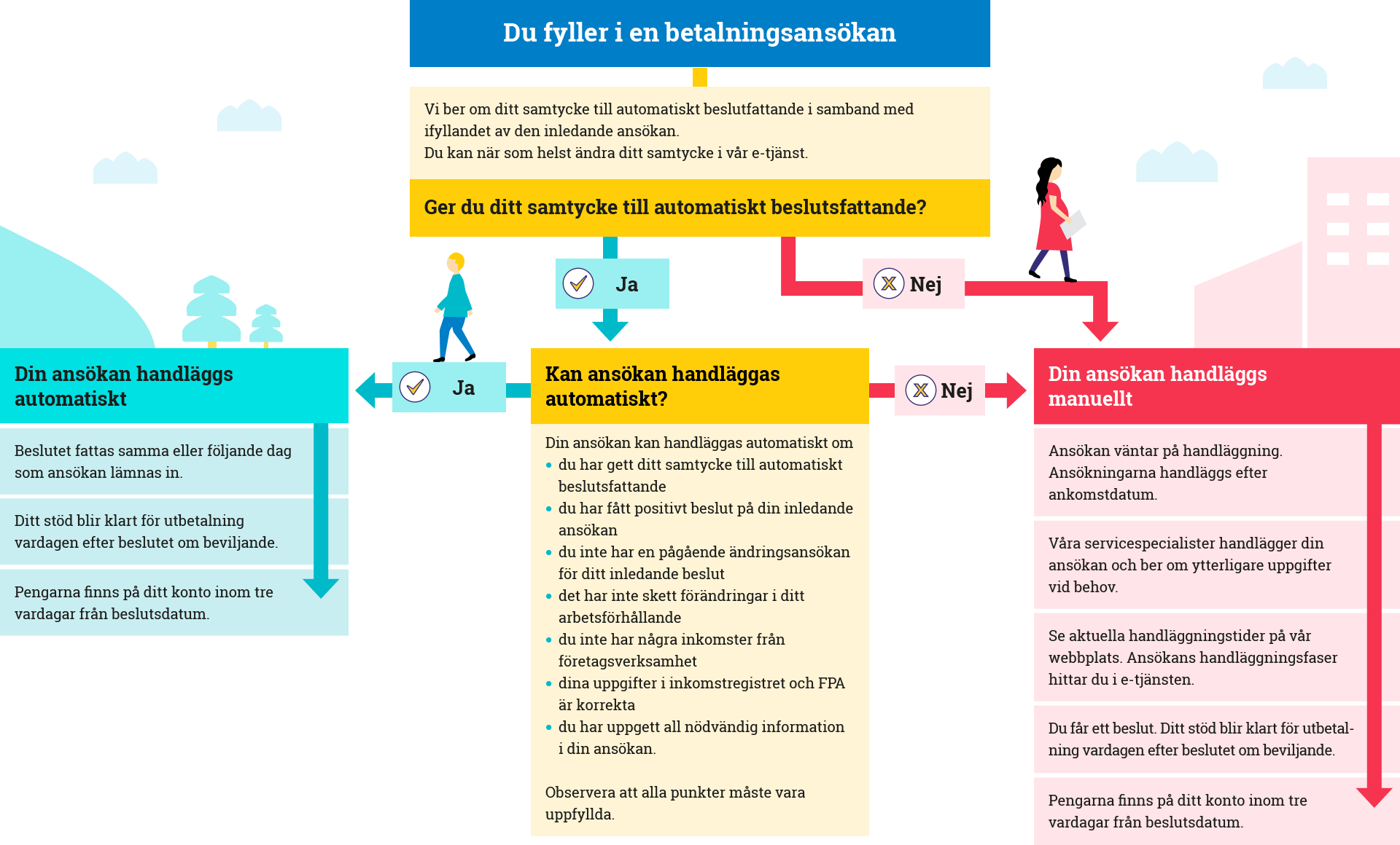 Handläggning av betalningsansökan. Om du svarar ja, kan ansökan handläggas automatiskt? Din ansökan kan handläggas automatiskt om du har gett ditt samtycke till automatiskt beslutsfattande, du har fått positivt beslut på din inledande ansökan, du inte har en pågående ändringsansökan för ditt inledande beslut, det har inte skett förändringar i ditt arbetsförhållande, du inte har några inkomster från företagsverksamhet, dina uppgifter i inkomstregistret och FPA är korrekta, du har uppgett all nödvändig information i din ansökan. Observera att alla punkter måste vara uppfyllda. Om du svarar ja, din ansökan handläggs automatiskt. Beslutet fattas samma eller följande dag som ansökan lämnas in. Ditt stöd blir klart för utbetalning vardagen efter beslutet om beviljande. Pengarna finns på ditt konto inom tre vardagar från beslutsdatum. Om du svarar nej, din ansökan handläggs manuellt. Ansökan väntar på handläggning. Ansökningarna handläggs efter ankomstdatum. Våra servicespecialister handlägger din ansökan och ber om ytterligare uppgifter vid behov. Se aktuella handläggningstider på vår webbplats. Ansökans handläggningsfaser hittar du i e-tjänsten. Du får ett beslut. Ditt stöd blir klart för utbetalning vardagen efter beslutet om beviljande. Pengarna finns på ditt konto inom tre vardagar från beslutsdatum.